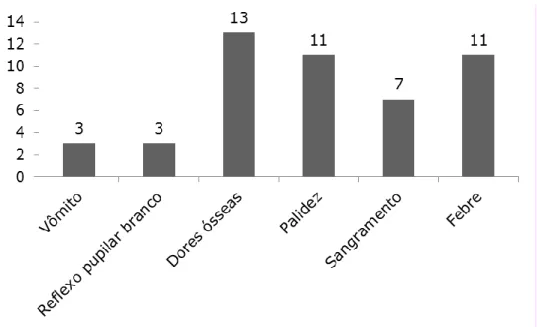 Figura 01.  Principais sinais e sintomas das oncologias pediátricas. Gama – DF, 2015. 
