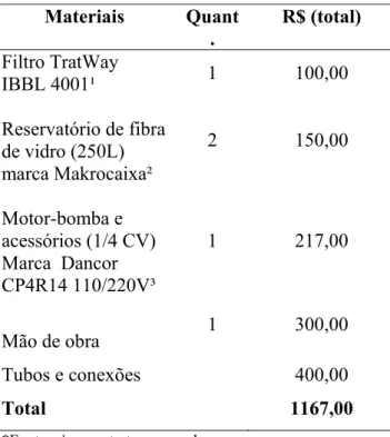 Tabela 1. Custo de implantação do sistema de  reuso de água para a residência*. 