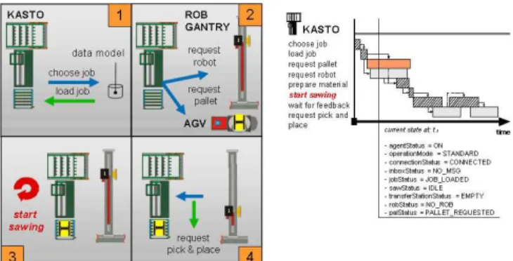 Fig. 2. Sequence control exemplified by a sawing cell 