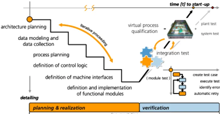 Fig. 4. Approach to systematic engineering 