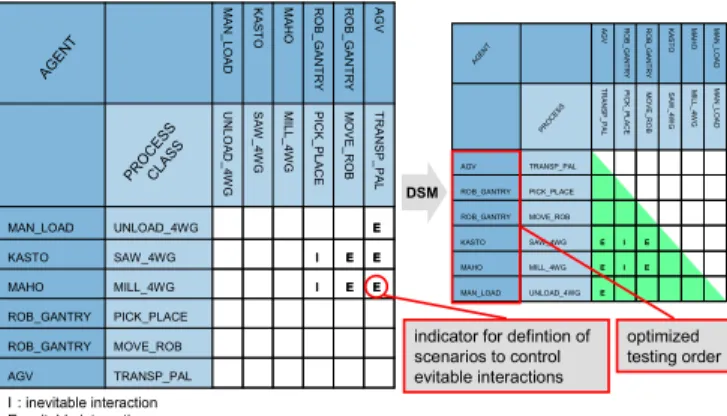 Fig. 8 Test case design based on the Design Structure Matrix   