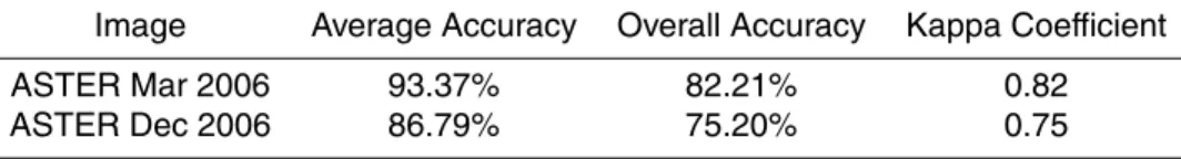 Table 3. Classification report.