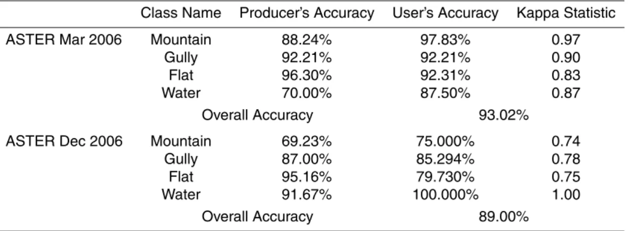 Table 4. Accuracy Statistics.