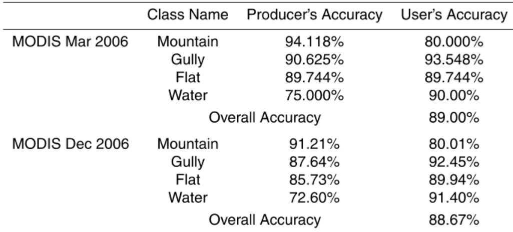 Table 6. Accuracy Statistics.