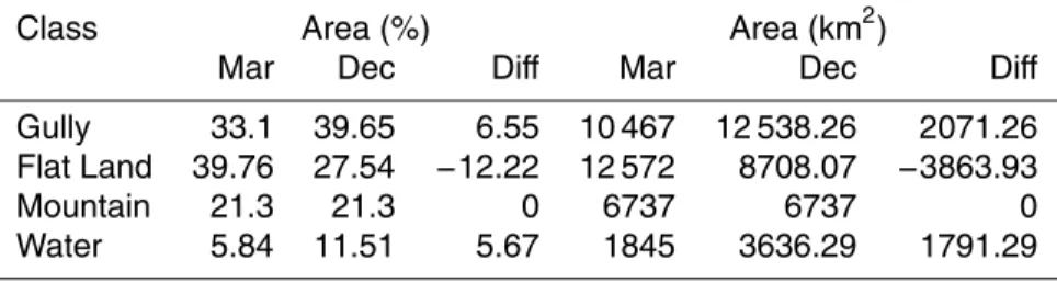 Table 8. Estimated bi-temporal change in the regional MODIS scale during 2006 rainy season.