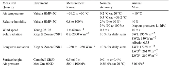 Table 1. Details of the instruments and the annual mean conditions at this site (calculated using data between 1 November 2008–31 October 2010)