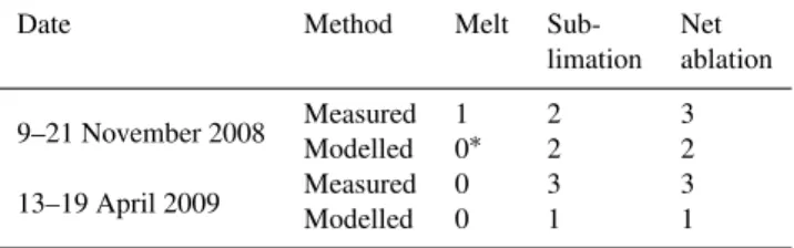 Table 2. Comparison between lysimeter and modelled ablation re- re-sults (mm w.e. day − 1 ).