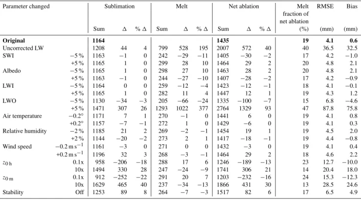 Table 4. Sensitivity analysis undertaken for several model variables. The uncorrected longwave radiation is tested; the other variations to the meteorological input data (i.e
