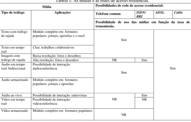 Tabela 1: As mídias e as redes de acesso residencial. 