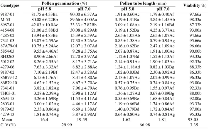 Table 1. Pollen germination, pollen tube length and pollen grain viability of different genotypes of diploid banana (AA)