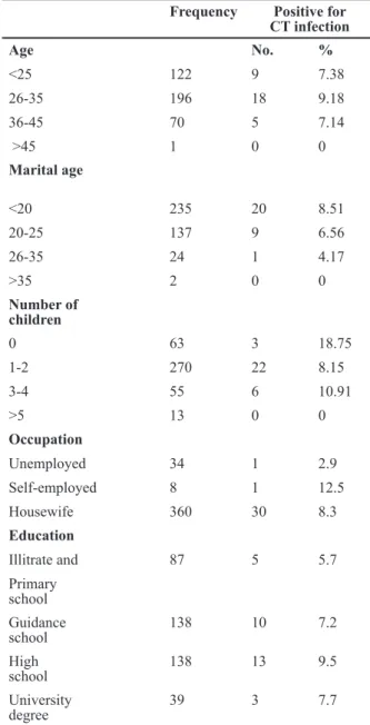 Table 5: The frequency of positive Chlamydia test based on the participants’ 