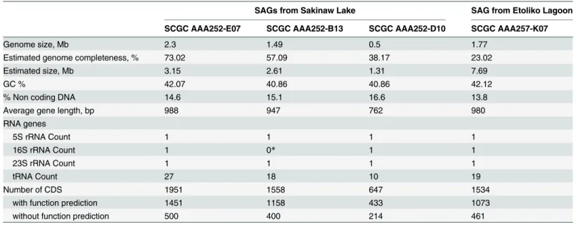 Table 1. General genomic features of “ Latescibacteria ” SAGs.