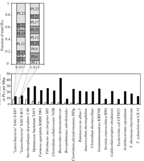 Fig 2. Total number of PLs (white columns) and GHs (black columns) per Mbp of various pectinolytic and lignocellulolytic microorganisms ’ genomes