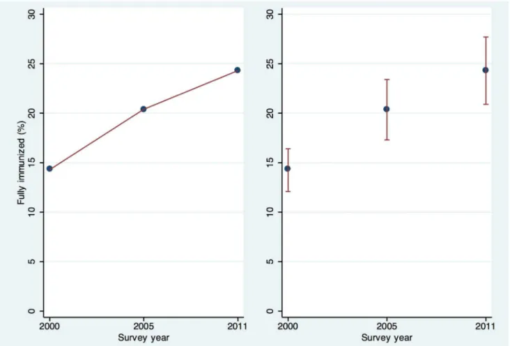 Figure 1. Two ways of looking at coverage of full immunization in Ethiopia—with and without confidence intervals