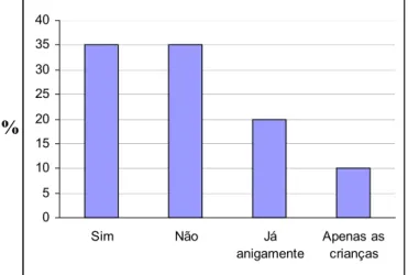 Figura 2. Resposta, em porcentagem da população  circundante, sobre participar de  programas ambientais oferecidos pela  Mata Santa Genebra