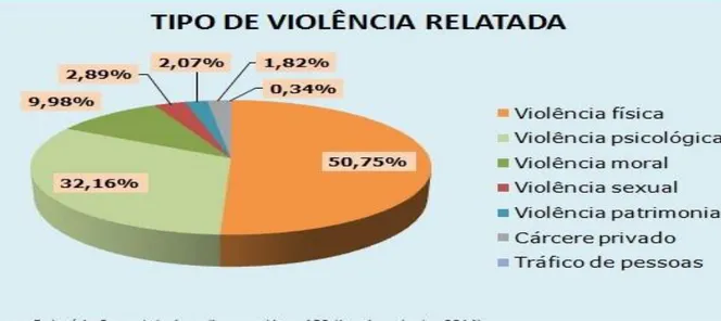 Figura 2 - Tipos de violências mais frequentes relatadas através das denúncias  do Ligue 180