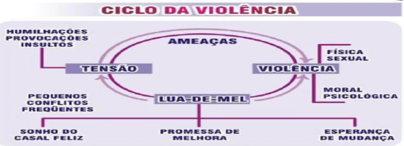 Figura 3 - Ciclo da Violência 