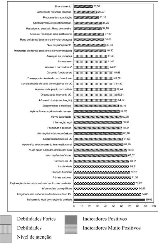 Figura 1. Padrão de qualidade dos indicadores de gestão para as 41 UCs consideradas.  