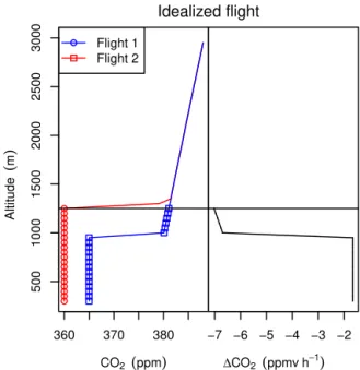 Figure 1. An idealized flight that includes a well-mixed, homoge- homoge-neous mixing ratio of carbon dioxide near ground level, then a  de-crease in carbon dioxide mixing ratio from the first launch (blue) to second launch (red) corresponding with an incr