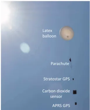 Figure 2. Picture of flight train of packages. The total package weight of 5.4 kg was lifted by a 200 g latex balloon that was filled with industrial-grade helium