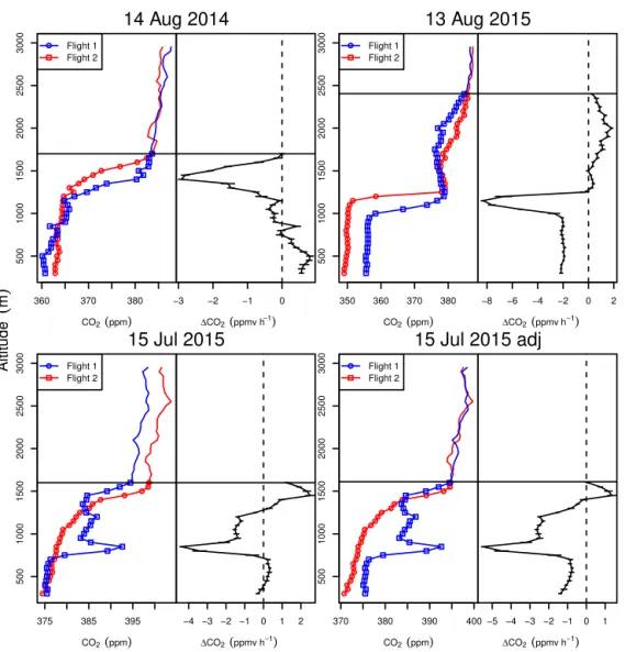 Figure 4. The left portion of each panel shows the mixing ratio of carbon dioxide to an altitude of 3000 m for the two launches (blue for the first launch, red for the second)