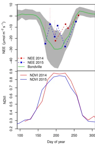 Figure 5. Seasonal patterns in NDVI (bottom panel) and NEE (top panel) for 2014 and 2015 and data from the Bondville eddy flux site for 1996 to 2008