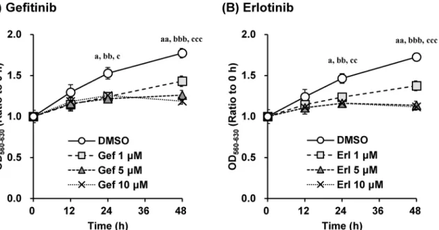 Fig 1. Gefitinib and erlotinib suppressed growth of A549 cells in a concentration-dependent manner