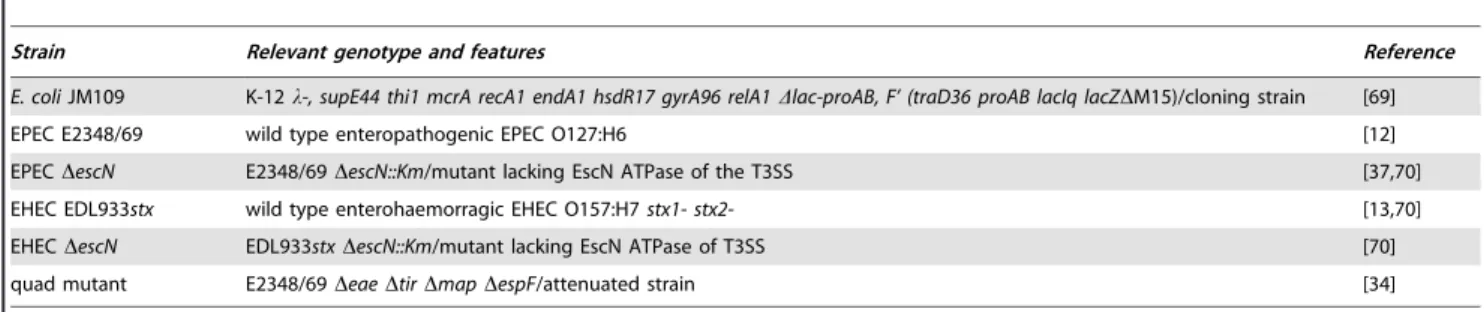 Table 2. Plasmids employed in this study.