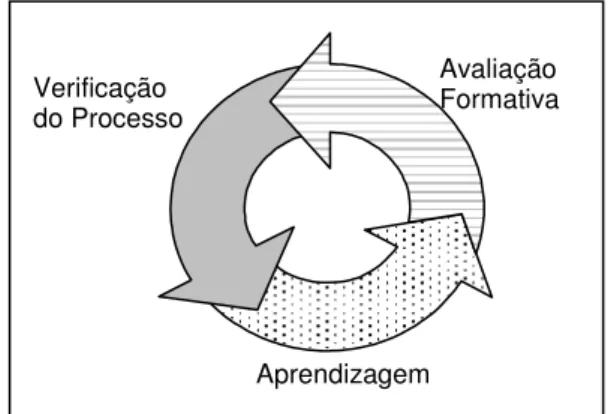 Figura 1 - Processo contínuo da avaliação formativa  2.2   Testes objetivos 