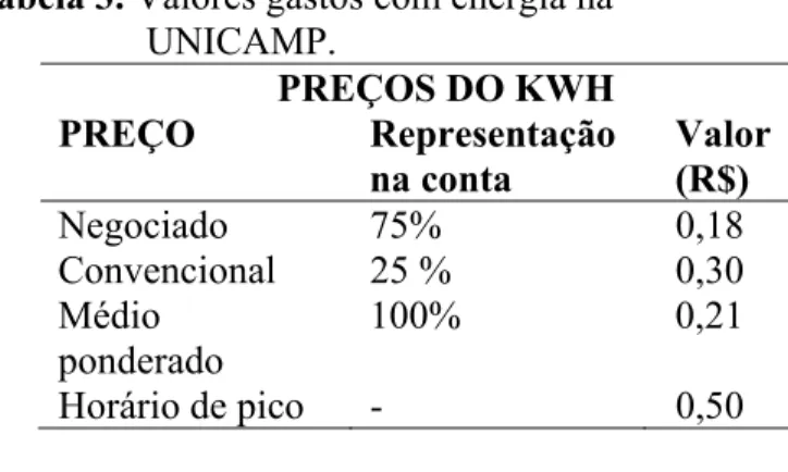 Tabela 1. Informações sobre as luminárias no  Campus da UNICAMP, Campinas,  SP. 