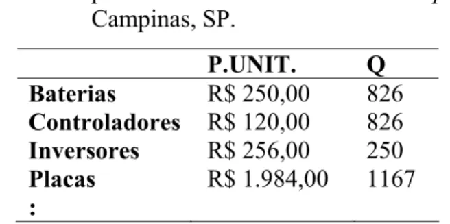 Tabela 1. Gastos hipotéticos para a iluminação  pública solar na UNICAMP. Campus  Campinas, SP