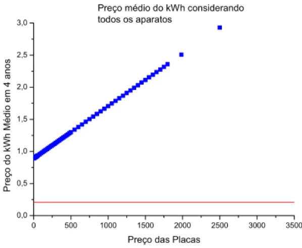Figura 1. Preço médio do kWh considerando  todos os aparatos necessários. 