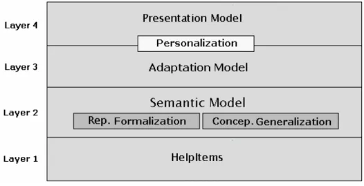 Figure 2. Help&amp;Learn’s layered approach 