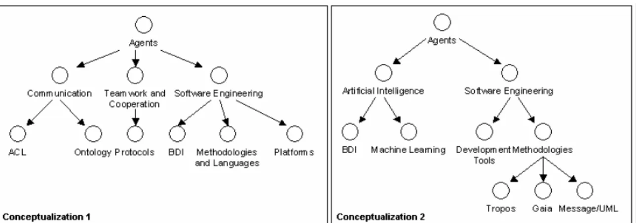 Figure 3. Two different conceptualizations about the domain of “Agents” 