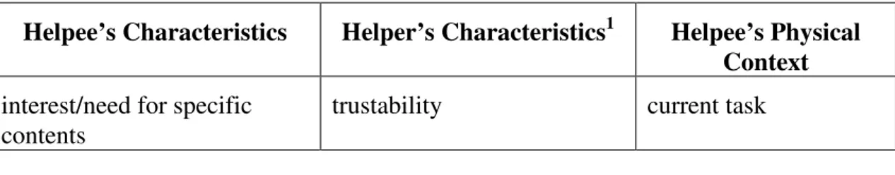 Table 1. Relevant characteristics when retrieving knowledge for a helpee  Helpee’s Characteristics   Helper’s Characteristics 1 Helpee’s Physical 
