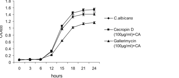 Figure 4. Effect of Galleria mellonella recombinant antimicrobial peptides on the in vitro growth of Candida albicans 
