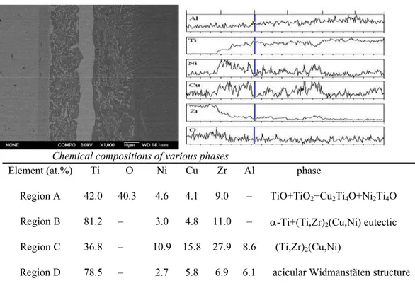 Fig. 2 shows a back-scattered electron image (BEI) of the ZrO 2 / Ti 47 Zr 28 Cu 14 Ni 11 /Ti- /Ti-6Al-4V joints brazed at 1123 K for 30 min