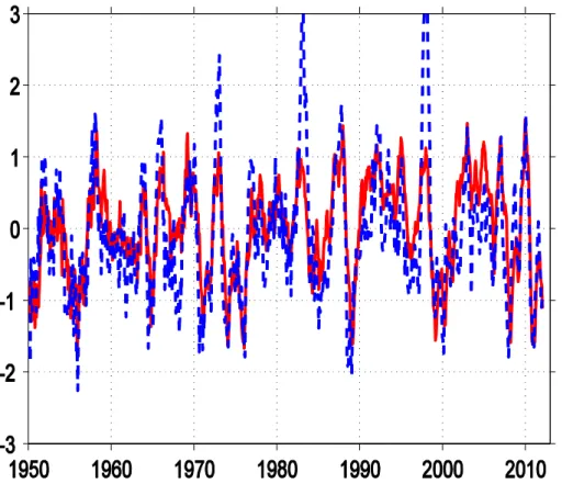 Fig. 1. The time series of the NINO3 (dashed blue) and NINO4 (red) indexes as a measure of the departure from normal sea surface temperature in the east-central and central Pacific Ocean respectively (the correlation coe ffi cient between NINO3 and NINO4 i