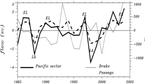 Fig. 4. The values of transport through Drake Passage in Sv (thin solid line) and variability of M(t)| φ=40S due to meridional transport fluctuations through the latitude of 40 ◦ S in the Pacific Ocean in Gt (thick solid line) averaged for July–September