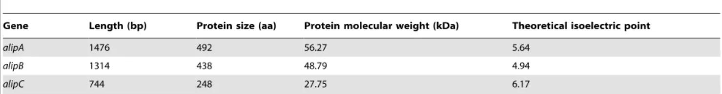 Table 1. Putative lipase/esterase genes identified from Anaerovibrio lipolyticus 5ST using the RAST annotation and features of the encoded proteins.