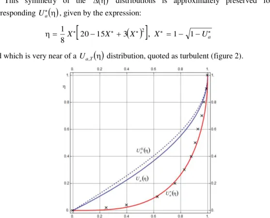 Fig. 2  –  Correlation between the  U a      and turbulent experimental data [5] 