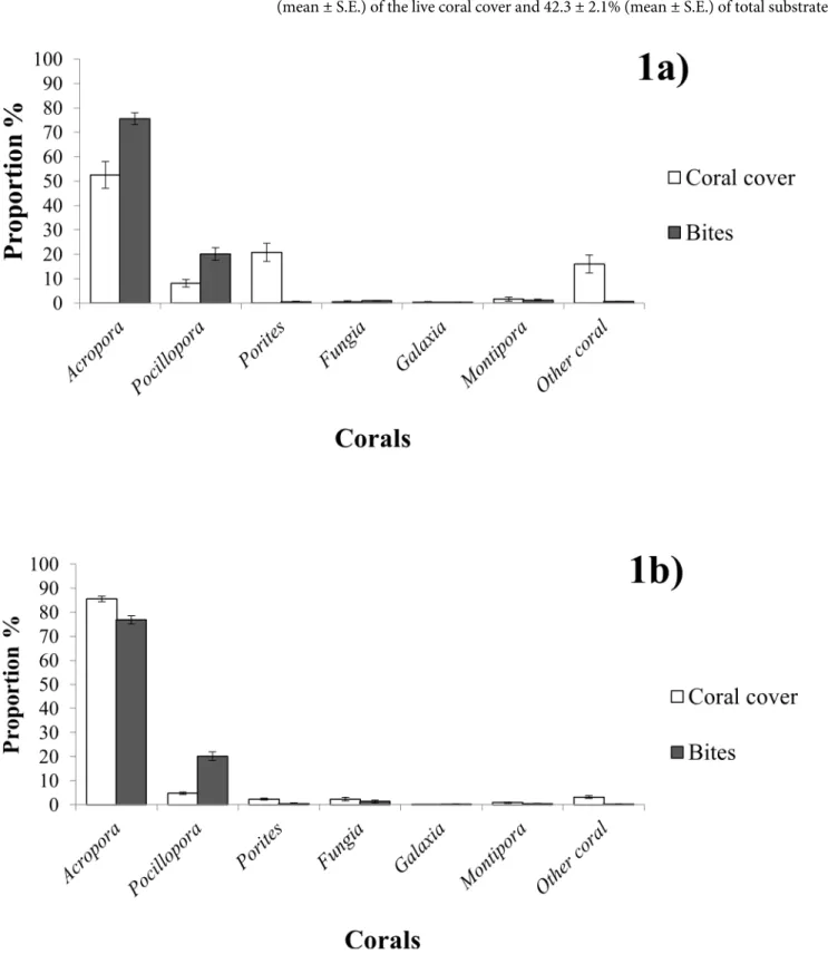 Fig 1. Coral cover and proportional consumption, compared at sites of different coral coverage Mean ± S.E