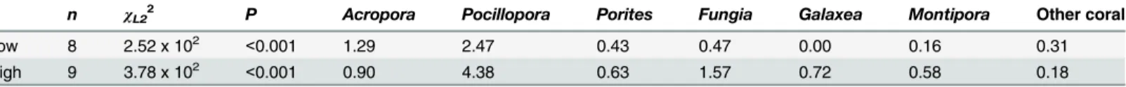 Table 1. Dietary selectivity and prey preferences of Chaetodon triangulum presented as chi-square log likelihood analysis (χ L2 2 ) and resource selection functions for seven coral categories [26]