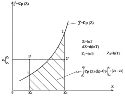 Figure 4. Planimetric determination of the change in entropy in the diagram φ = c p (z)