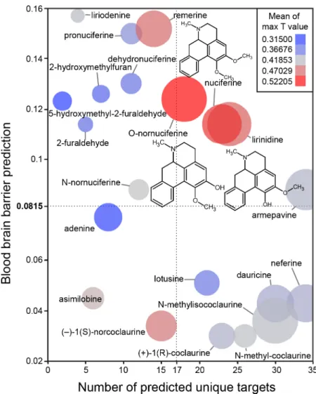 Fig 3. Bioinformatic predictions of lotus phytochemicals. X axis = number of unique predicted targets, as predicted by SEA
