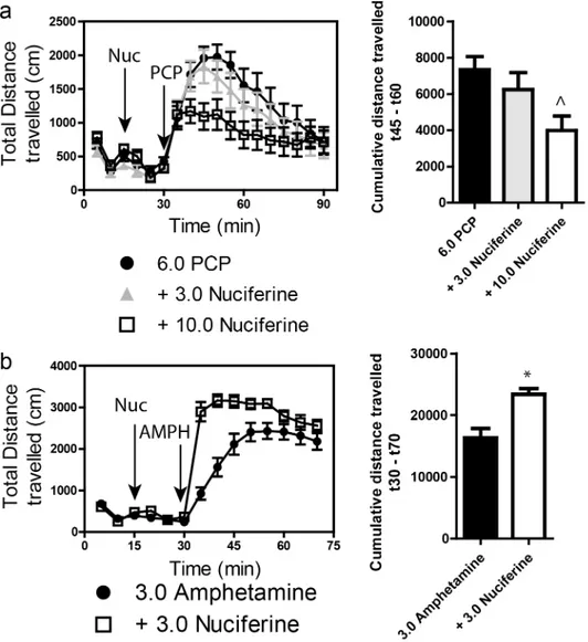 Fig 8. Locomotor studies of nuciferine. (a) Nuciferine suppresses the PCP-induced hyperlocomotor response
