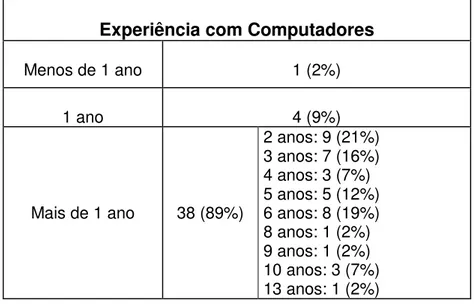 Tabela 2: Experiência dos professores com o uso de computadores 