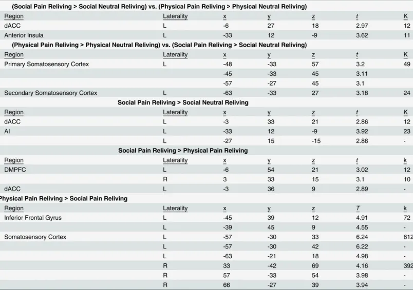 Table 1. Brain regions showing increased activation from the factorial design contrasts: (social pain reliving &gt; social neutral reliving) vs
