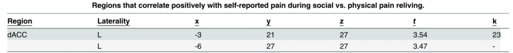 Table 2. Regression results. Regions that correlate positively with self-reported pain during social vs
