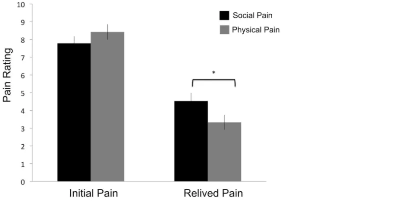 Fig 2. Self-reported pain ratings for the initial and relived pain.